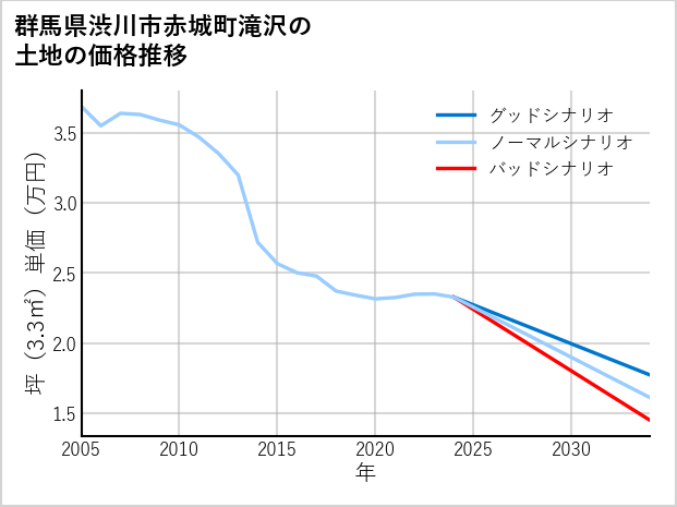 群馬県渋川市赤城町滝沢の土地価格推移