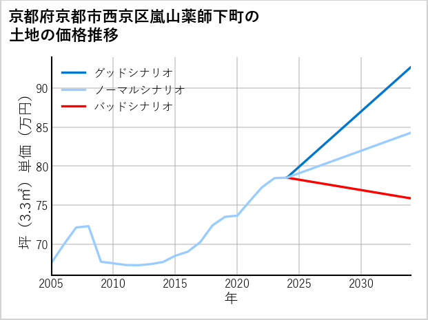 京都府京都市西京区嵐山薬師下町の土地価格推移