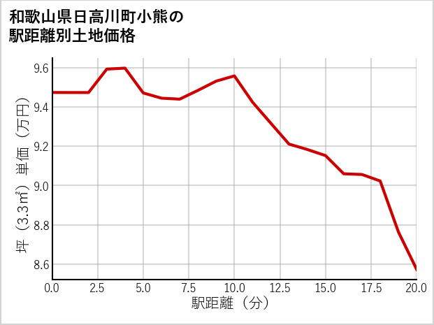 和歌山県日高川町小熊の徒歩距離別の土地坪単価