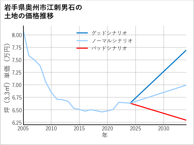 岩手県奥州市江刺男石の土地価格推移