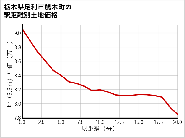 栃木県足利市鵤木町の徒歩距離別の土地坪単価