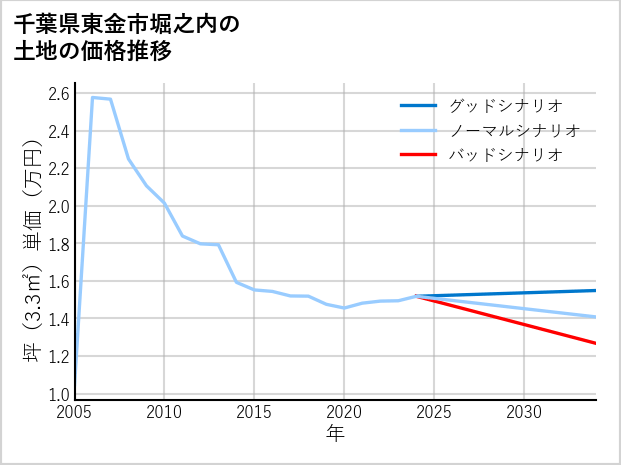 千葉県東金市堀之内の土地価格推移