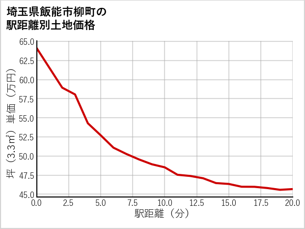 埼玉県飯能市柳町の徒歩距離別の土地坪単価