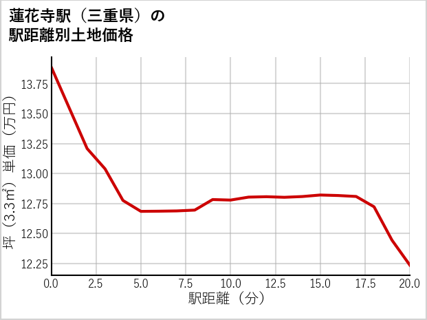 蓮花寺駅（三重県）の徒歩距離別の土地坪単価