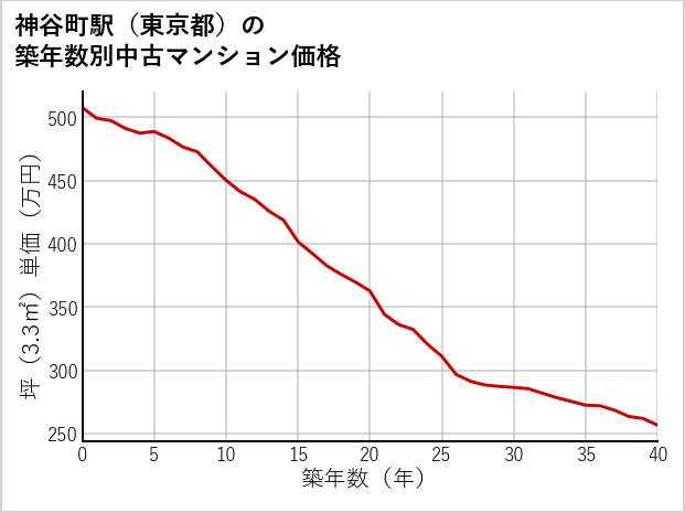 神谷町駅（東京都）の築年数別の中古マンション坪単価