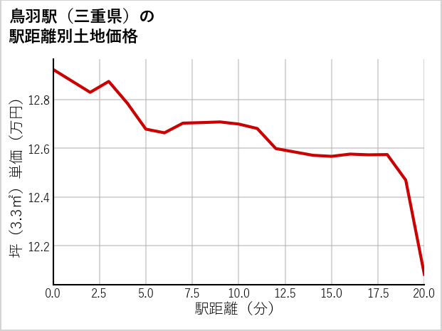 鳥羽駅（三重県）の徒歩距離別の土地坪単価