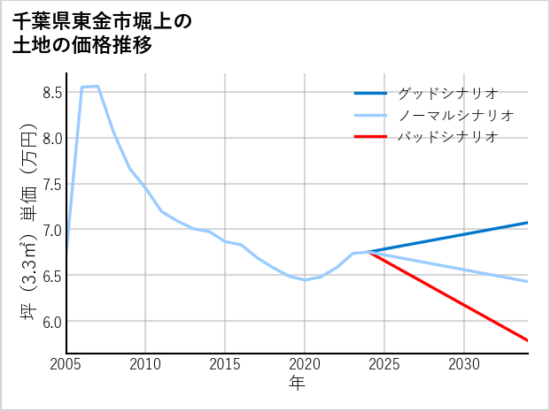 千葉県東金市堀上の土地価格推移