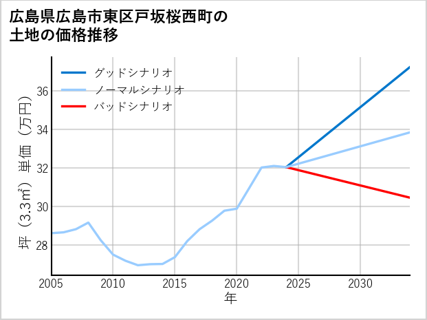 広島県広島市東区戸坂桜西町の土地価格推移