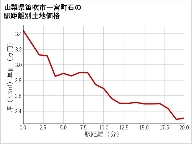 山梨県笛吹市一宮町石の徒歩距離別の土地坪単価