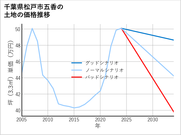 千葉県松戸市五香の土地価格推移