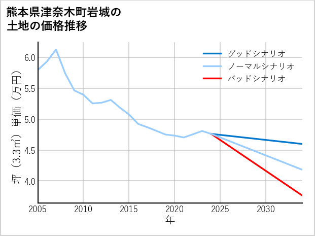熊本県津奈木町岩城の土地価格推移