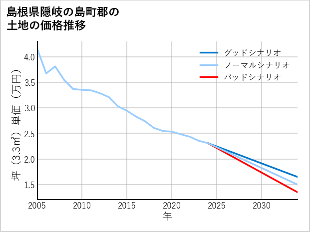 島根県隠岐の島町郡の土地価格推移
