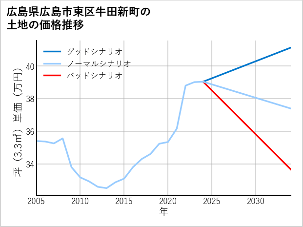 広島県広島市東区牛田新町の土地価格推移