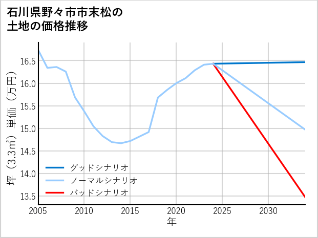 石川県野々市市末松の土地価格推移