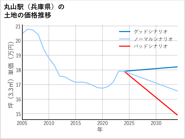 丸山駅（兵庫県）の土地価格推移