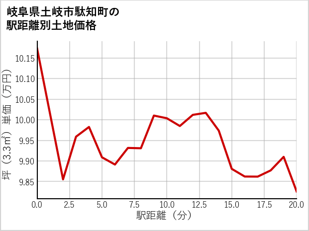 岐阜県土岐市駄知町の徒歩距離別の土地坪単価