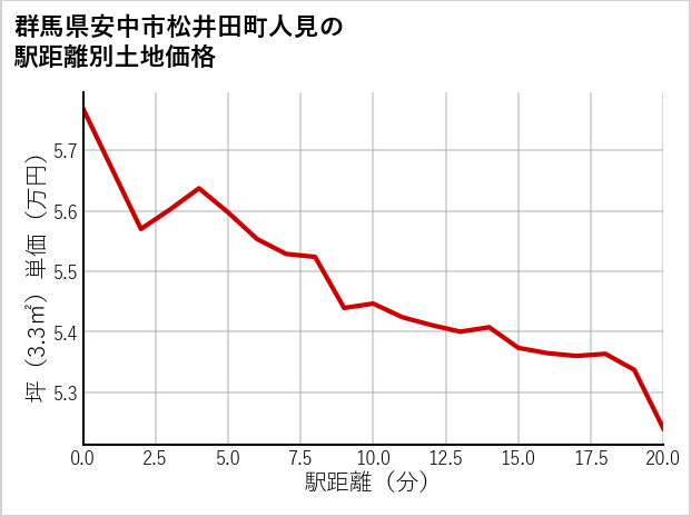 群馬県安中市松井田町人見の徒歩距離別の土地坪単価