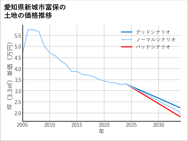 愛知県新城市富保の土地価格推移