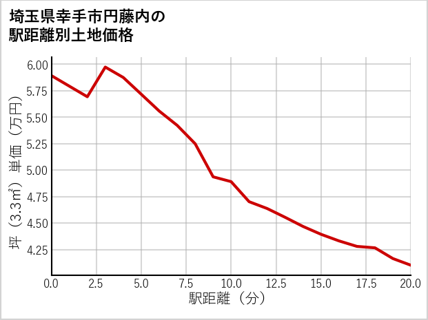 埼玉県幸手市円藤内の徒歩距離別の土地坪単価