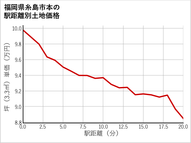 福岡県糸島市本の徒歩距離別の土地坪単価