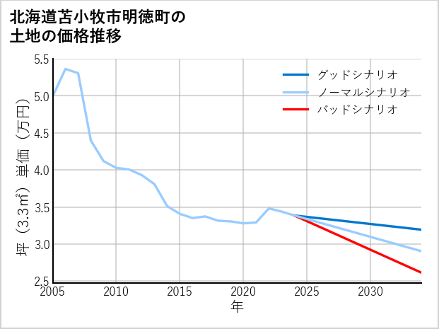 北海道苫小牧市明徳町の土地価格推移