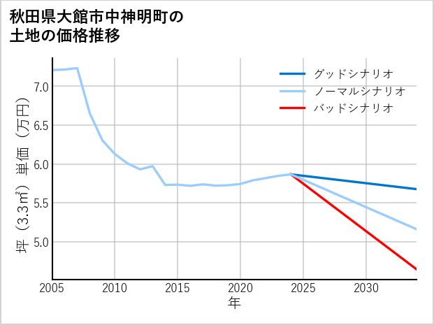 秋田県大館市中神明町の土地価格推移