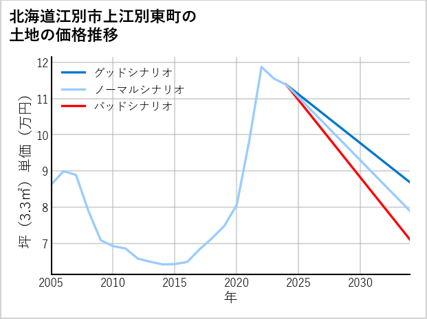北海道江別市上江別東町の土地価格推移