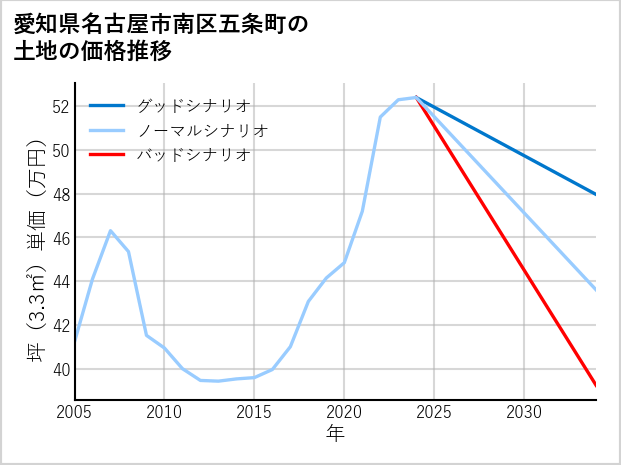 愛知県名古屋市南区五条町の土地価格推移