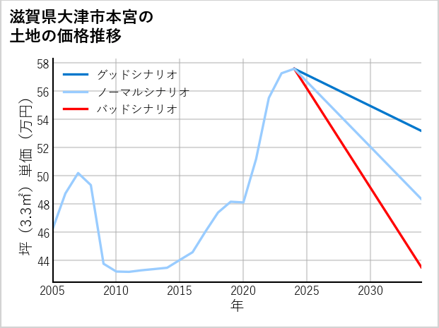 滋賀県大津市本宮の土地価格推移