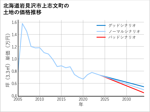 北海道岩見沢市上志文町の土地価格推移
