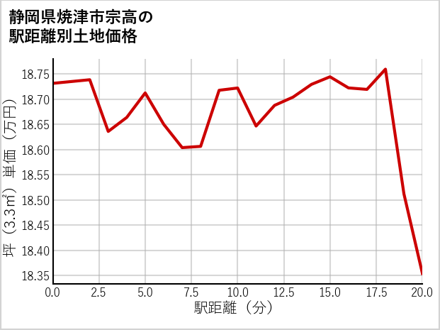 静岡県焼津市宗高の徒歩距離別の土地坪単価