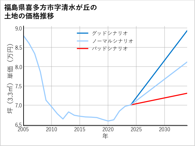 福島県喜多方市清水が丘の土地価格推移