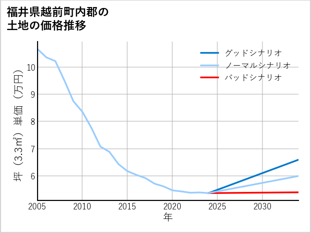 福井県越前町内郡の土地価格推移