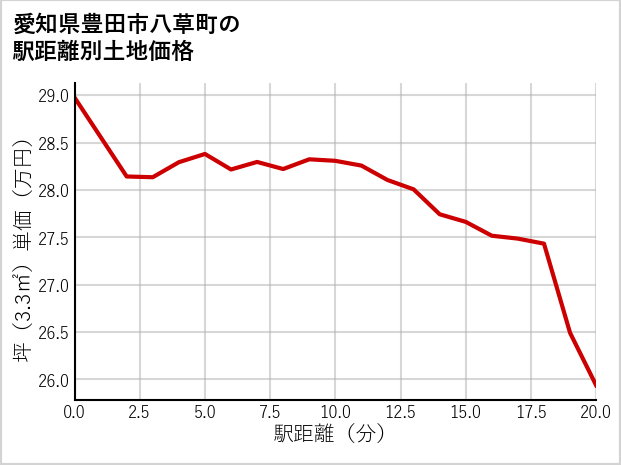 愛知県豊田市八草町の徒歩距離別の土地坪単価