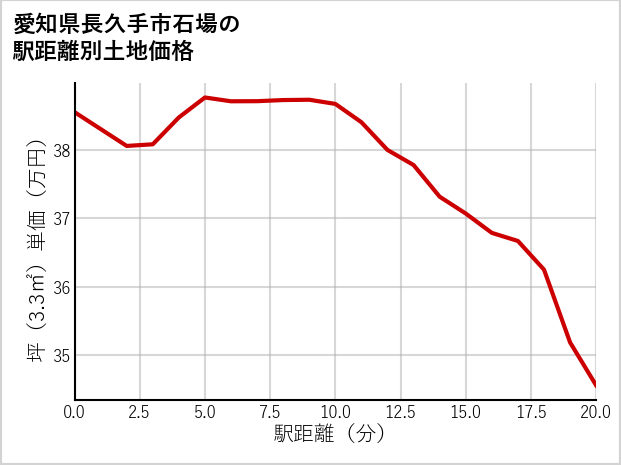 愛知県長久手市石場の徒歩距離別の土地坪単価
