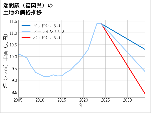 端間駅（福岡県）の土地価格推移