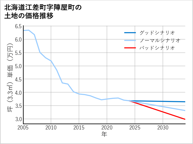北海道江差町陣屋町の土地価格推移