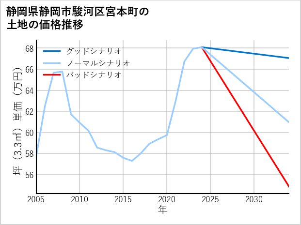 静岡県静岡市駿河区宮本町の土地価格推移