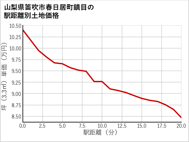 山梨県笛吹市春日居町鎮目の徒歩距離別の土地坪単価