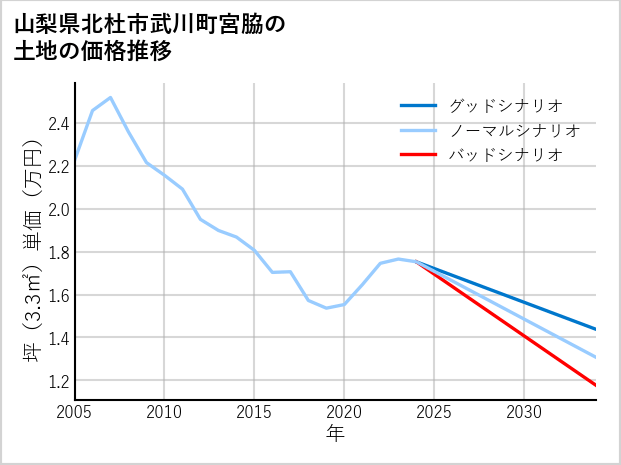 山梨県北杜市武川町宮脇の土地価格推移