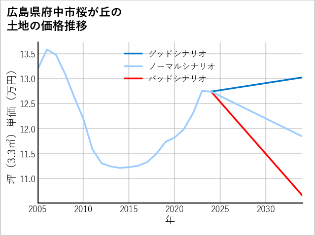 広島県府中市桜が丘の土地価格推移