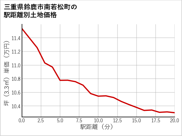 三重県鈴鹿市南若松町の徒歩距離別の土地坪単価