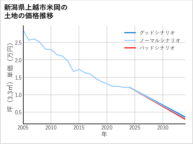 新潟県上越市米岡の土地価格推移