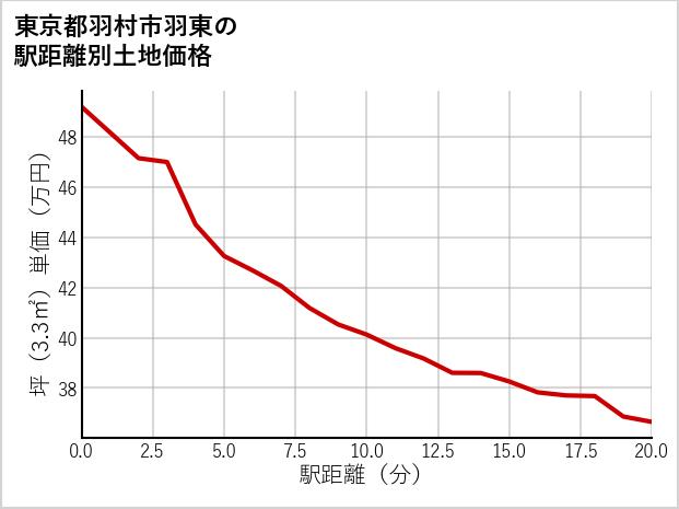 東京都羽村市羽東の徒歩距離別の土地坪単価