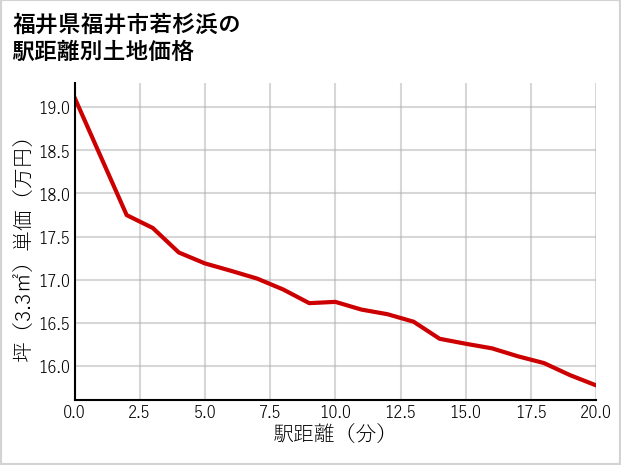 福井県福井市若杉浜の徒歩距離別の土地坪単価