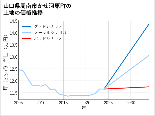 山口県周南市かせ河原町の土地価格推移