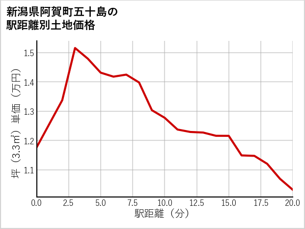 新潟県阿賀町五十島の徒歩距離別の土地坪単価