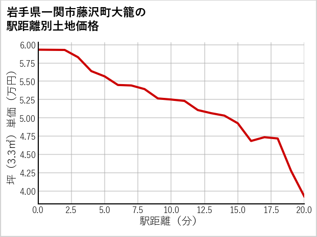 岩手県一関市藤沢町大籠の徒歩距離別の土地坪単価