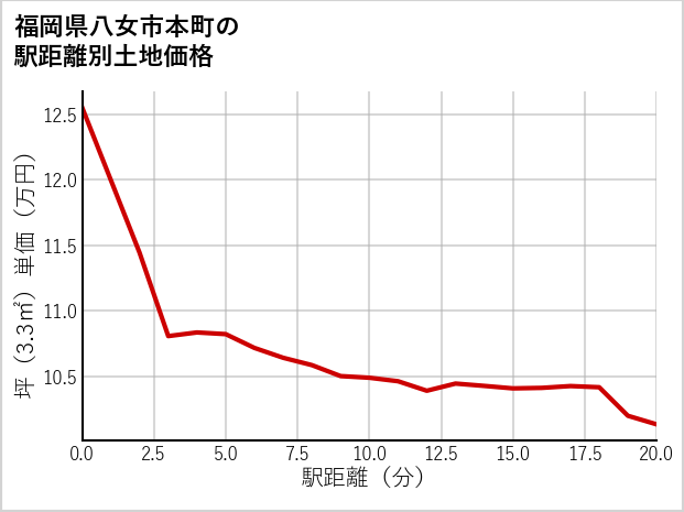 福岡県八女市本町の徒歩距離別の土地坪単価