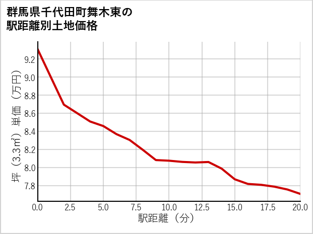 群馬県千代田町舞木東の徒歩距離別の土地坪単価